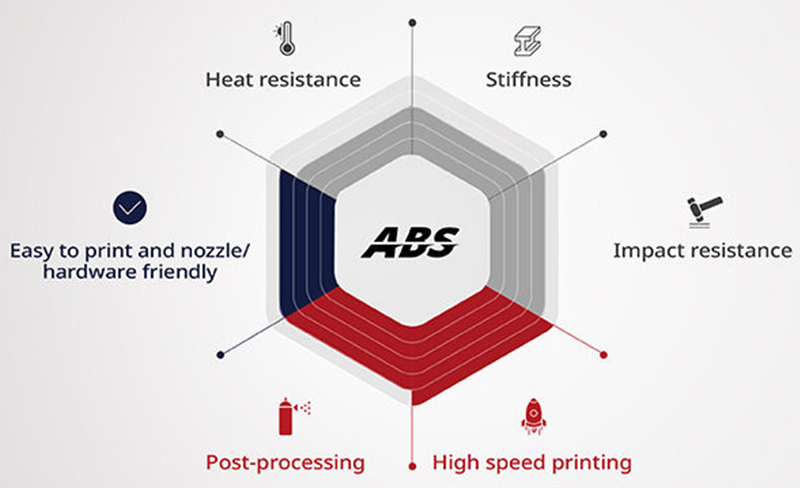 The properties of the Hyper Speed ABS V2 filament